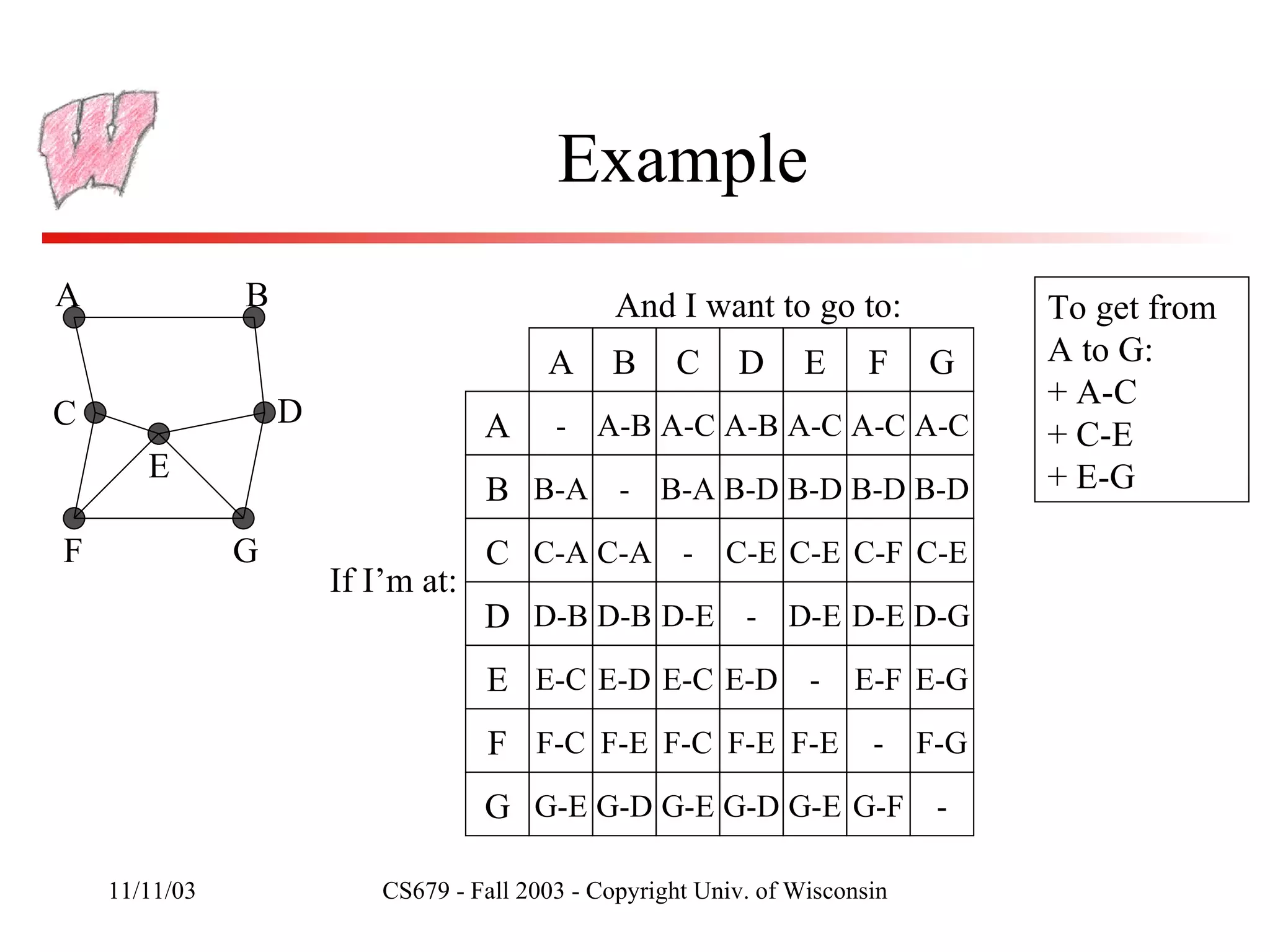 Example A B C D E F G - B-A C-A D-B E-C F-C G-E A B C D E F G A-B - C-A D-B E-D F-E G-D A-C B-A - D-E E-C F-C G-E A-B B-D C-E - E-D F-E G-D A-C B-D C-E D-E - F-E G-E A-C B-D C-F D-E E-F - G-F A-C B-D C-E D-G E-G F-G - A B C D E F G If I’m at: And I want to go to: To get from A to G: + A-C + C-E + E-G 