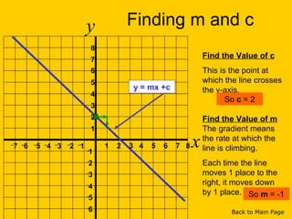 y
x1 2 3 4 5 6 7 8
1
2
3
4
5
6
7
8
–
7 –
6 –
5 –
4 –
3 –
2 –
1 -
1
-
2
-
3
-
4
-
5
-
6
Find the Value of c
This is the point at
which the line crosses
the y-axis.
Find the Value of m
The gradient means
the rate at which the
line is climbing.
Each time the line
moves 1 place to the
right, it moves down
by 1 place.
Finding m and c
y = 2x +3y = mx +c
So c = 2
So m = -1
Back to Main Page
 