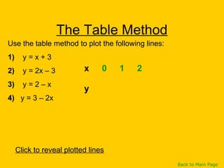 The Table Method
Use the table method to plot the following lines:
1) y = x + 3
2) y = 2x – 3
3) y = 2 – x
4) y = 3 – 2x
Click to reveal plotted lines
Back to Main Page
x 0 1 2
y
 