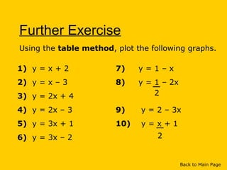 Further Exercise
Using the table method, plot the following graphs.
1) y = x + 2
2) y = x – 3
3) y = 2x + 4
4) y = 2x – 3
5) y = 3x + 1
6) y = 3x – 2
7) y = 1 – x
8) y = 1 – 2x
9) y = 2 – 3x
10) y = x + 1
2
Back to Main Page
2
 