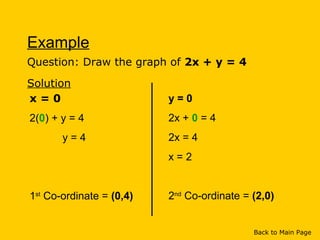Example
Question: Draw the graph of 2x + y = 4
Solution
x = 0
2(0) + y = 4
y = 4
1st
Co-ordinate = (0,4)
y = 0
2x + 0 = 4
2x = 4
x = 2
2nd
Co-ordinate = (2,0)
Back to Main Page
 