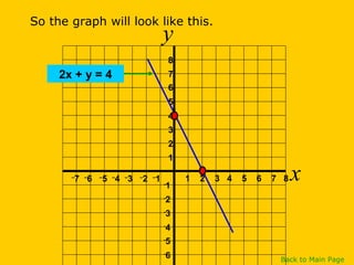 So the graph will look like this.
y
x1 2 3 4 5 6 7 8
1
2
3
4
5
6
7
8
–
7 –
6 –
5 –
4 –
3 –
2 –
1 -
1
-
2
-
3
-
4
-
5
-
6
2x + y = 4
Back to Main Page
 