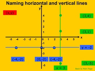 x
y
1
-5
-4
-3
-2
-1
4
3
2
1
-5 -4 -3 -2 0 2 3 54-1
Naming horizontal and vertical lines
(-4,-2) (0,-2) (-4,-2)
y = -2
(3,4)
(3,1)
(3,-5)
x = 3
(x,y)
Back to Main Page
 