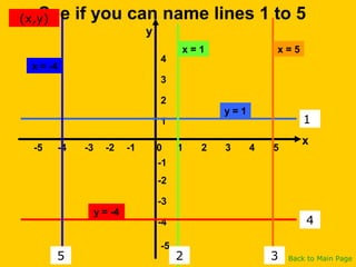 -5
-4
-3
-2
-1
4
3
2
1
1-5 -4 -3 -2 0 2 3 54-1
See if you can name lines 1 to 5(x,y)
1
5 3
4
2 Back to Main Page
y
x
y = 1
x = 1 x = 5
y = -4
x = -4
 