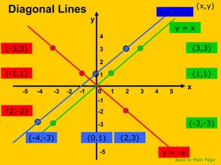 1
-5
-4
-3
-2
-1
4
3
2
1
-5 -4 -3 -2 0 2 3 54-1
Diagonal Lines
(-4,-3) (0,1) (2,3)
(3,3)
(1,1)
(-3,-3)
y = -x
(x,y)
Back to Main Page
(2,-2)
(-1,1)
(-3,3)
y = x
y = x + 1
y
x
 