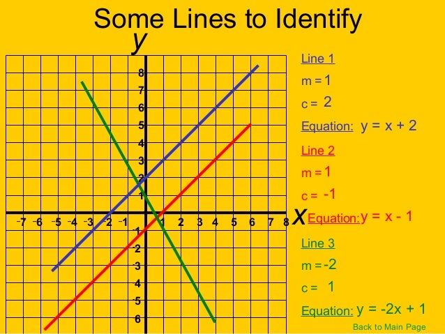 Straight Line Graphs Straight Line Graphs