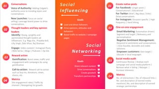 Goals
Lead and direct followers
Drive opinions, attitudes and
behaviors
Boost traffic to website / campaign
pages
Social
Influencing
One-on-one engagement
Social media audit
No. of interactions | No. of inbound links |
No. and description of earned media
mentions| No. and description of earned
strategic partnerships
Metrics
02
03
04
Social
Networking
For Facebook: Longer posts |
Conversational | Educational
For Twitter: Brief | Big ideas / links|
Drive conversations
For Instagram: Occasion specific | High
frequency | Hard hitting
Create native posts
01
Email Marketing: Automation driven|
Segment and target | Relevancy and
personalization
Negative Sentiment Management:
Respond to sentiments and conversations
| Give feasible, desirable and viable
solutions
Empower customers: Geo-target |
Educate in local languages
Continuous Review | Analyze each
campaign and social media platform |
Remove what is failing | Retarget |
Increase relevancy
Thought leaders and key opinion
leaders
Reward action
Site engagement rates| Traffic by
channel | Retargeting list growth
Metrics
02
03
04
Voice of Authority: Adding Colgate’s
authority voice to trending topics and
conversations
New Launches: Focus on social
selling| Leverage brand power to drive
conversations
Conversations
01
Identify: Young, sprightly and
opinionated thought leaders ad
influencers. E.g. Rega Jha , Prajakta Koli,
Lilly Singh, Zakir Khan, Raj Shamani
Engage: Video content | Instagram Posts
|Web Series | Blogs | Podcasts | Op-Eds
Gamification: Boost views, traffic and
engagement with campaigns by using
gamification
Call-to-action: Reward call-to-action
such as buy-ins, donations, views,
shares, etc.
Goals
Share relevant content
Drive conversations
Create goodwill
Transform partnerships
 