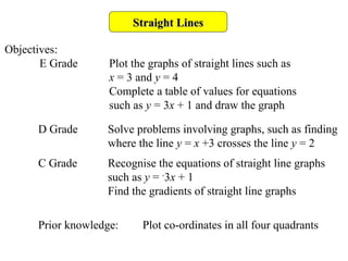 SSttrraaiigghhtt LLiinneess 
Objectives: 
E Grade Plot the graphs of straight lines such as 
x = 3 and y = 4 
Complete a table of values for equations 
such as y = 3x + 1 and draw the graph 
D Grade Solve problems involving graphs, such as finding 
where the line y = x +3 crosses the line y = 2 
C Grade Recognise the equations of straight line graphs 
such as y = -3x + 1 
Find the gradients of straight line graphs 
Prior knowledge: Plot co-ordinates in all four quadrants 
 