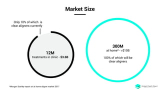 Market Size
300M
at home* - >$10B
100% of which will be
clear aligners
Only 10% of which is
clear aligners currently
12M
treatments in clinic - $3.6B
*Morgan Stanley report on at home aligner market 2017
 