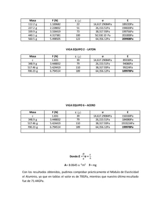 Masa F (N) ε (μ) σ E 
112.2 g 1.100682 22 14,617.29084Pa 189220Pa 
227.2 g 2.228832 51 26,153.51Pa 194020Pa 
339.9 g 3.334419 73 38,317.93Pa 199756Pa 
440.1 g 4.317381 100 50,530.10 Pa 201000Pa 
560.5 g 5.498505 122 64,356.12Pa 209908Pa 
VIGA EQUIPO 2 - LATON 
Masa F (N) ε (μ) σ E 
c 1.831 39 14,617.29084Pa 89330Pa 
348.9 g 3.448832 79 26,153.51Pa 94080Pa 
517.46 g 5.424419 110 38,317.93Pa 99224Pa 
700.23 g 6.794514 189 64,356.12Pa 109978Pa 
VIGA EQUIPO 6 – ACERO 
Masa F (N) ε (μ) σ E 
c 1.831 39 14,617.29084Pa 150330Pa 
348.9 g 3.448832 79 26,153.51Pa 184080Pa 
517.46 g 5.424419 110 38,317.93Pa 1919224Pa 
700.23 g 6.794514 189 64,356.12Pa 199978Pa 
Donde:E = 
σ 
ε 
σ = 
F 
A 
A= 8.0645 x -5m2 F= mg 
Con los resultados obtenidos, pudimos comprobar prácticamente el Módulo de Elasticidad 
el Aluminio, ya que en tablas el valor es de 70GPa, mientras que nuestro último resultado 
fue de 71.44GPa. 
 