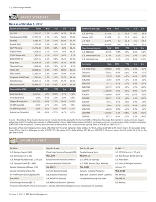 5 | Global Insight Weekly
October 5, 2017 | RBC Wealth Management
Data as of October 5, 2017
Source - Bloomberg. Note: Equity returns do not include dividends, except for the German DAX and Brazilian Ibovespa. Bond yields in local currencies. Copper
Index data and U.S. fixed income returns as of Wednesday’s close. Dollar Index measures USD vs. six major currencies. Currency rates reflect market convention
(CAD/USD is the exception). Currency returns quoted in terms of the first currency in each pairing. Data as of 8:35 pm GMT 10/5/17.
Examples of how to interpret currency data: CAD/USD 0.79 means 1 Canadian dollar will buy 0.79 U.S. dollar. CAD/USD 6.9% return means the Canadian dollar
rose 6.9% vs. the U.S. dollar year to date. USD/JPY 112.84 means 1 U.S. dollar will buy 112.84 yen. USD/JPY -3.5% return means the U.S. dollar fell 3.5% vs. the
yen year to date.
Commodities (USD) Price MTD YTD 1 yr 2 yr
Gold (spot $/oz) 1,267.46 -1.0% 10.0% 0.1% 11.6%
Silver (spot $/oz) 16.60 -0.3% 4.3% -6.4% 6.0%
Copper ($/metric ton) 6,471.25 0.6% 17.2% 35.4% 24.7%
Oil (WTI spot/bbl) 50.79 -1.7% -5.5% 1.9% 9.8%
Oil (Brent spot/bbl) 56.96 -1.0% 0.2% 9.8% 15.7%
Natural Gas ($/mmBtu) 2.90 -3.6% -22.2% -4.7% 18.3%
Govt bonds (bps chg) Yield MTD YTD 1 yr 2 yr
U.S. 10-Yr Tsy 2.344% 1.1 -10.0 64.2 28.8
Canada 10-Yr 2.100% 0.1 37.9 100.9 65.8
U.K. 10-Yr 1.387% 2.2 14.8 57.2 -39.8
Germany 10-Yr 0.456% -0.8 24.8 46.1 -11.0
Fixed Income (returns) Yield MTD YTD 1 yr 2 yr
U.S. Aggregate 2.55% 0.0% 3.2% 0.6% 5.2%
U.S. Invest Grade Corp 3.14% 0.2% 5.3% 2.9% 11.1%
U.S. High Yield Corp 5.43% 0.1% 7.1% 8.6% 22.7%
Currencies Rate MTD YTD 1 yr 2 yr
U.S. Dollar Index 93.9600 0.9% -8.1% -2.3% -2.2%
CAD/USD 0.7955 -0.8% 6.9% 4.8% 4.1%
USD/CAD 1.2570 0.8% -6.5% -4.6% -3.9%
EUR/USD 1.1705 -0.9% 11.3% 4.5% 4.6%
GBP/USD 1.3112 -2.1% 6.3% 2.8% -13.4%
AUD/USD 0.7793 -0.5% 8.1% 2.2% 10.0%
USD/JPY 112.8400 0.3% -3.5% 9.0% -6.3%
EUR/JPY 132.0800 -0.6% 7.4% 13.9% -2.0%
EUR/GBP 0.8927 1.2% 4.6% 1.6% 20.8%
EUR/CHF 1.1454 0.1% 6.8% 4.9% 5.0%
USD/SGD 1.3644 0.5% -5.7% -0.4% -3.9%
USD/CNY 6.6528 0.0% -4.2% -0.3% 4.7%
USD/MXN 18.4902 1.3% -10.8% -3.8% 10.1%
USD/BRL 3.1512 -0.4% -3.2% -2.2% -19.4%
MARKET SCORECARD
Equities (local currency) Level MTD YTD 1 yr 2 yr
S&P 500 2,552.07 1.3% 14.0% 18.2% 28.4%
Dow Industrials (DJIA) 22,775.39 1.7% 15.2% 24.6% 35.8%
NASDAQ 6,585.36 1.4% 22.3% 23.9% 37.7%
Russell 2000 1,512.09 1.4% 11.4% 21.1% 32.4%
S&P/TSX Comp 15,776.30 0.9% 3.2% 8.0% 16.4%
FTSE All-Share 4,118.56 1.7% 6.3% 7.6% 19.2%
STOXX Europe 600 391.03 0.7% 8.2% 13.6% 9.1%
EURO STOXX 50 3,613.54 0.5% 9.8% 19.4% 13.3%
Hang Seng 28,379.18 3.0% 29.0% 19.3% 29.9%
Shanghai Comp 3,348.94 0.0% 7.9% 11.5% 9.7%
Nikkei 225 20,628.56 1.3% 7.9% 22.6% 14.6%
India Sensex 31,592.03 1.0% 18.6% 11.9% 17.9%
Singapore Straits Times 3,261.84 1.3% 13.2% 13.2% 14.4%
Brazil Ibovespa 76,617.53 3.1% 27.2% 27.2% 61.0%
Mexican Bolsa IPC 50,480.92 0.3% 10.6% 4.9% 15.9%
UPCOMING EVENTS
The dates reflect North American time zones. All data reflect Bloomberg consensus forecasts where available.
Fri, Oct 6 Sun, Oct 8, cont. Tue, Oct 10, cont. Fri, Oct 13
U.S. Nonfarm Payrolls (80K) China Caixin Services/Composite PMI Canada Housing Starts U.S. CPI (0.6% m/m, 2.2% y/y)
U.S. Unemployment (4.4%) Mon, Oct 9 Wed, Oct 11 U.S. Real Average Weekly Earnings
U.S. Average Hourly Earnings (2.5% y/y) Eurozone Sentix Investor Confidence U.S. JOLTS Job Openings U.S. Retail Sales
U.S. Consumer Credit ($15.54B) Germany Industrial Production U.S. FOMC Minutes (Sept. Meeting) U.S. Univ. of Michigan Sentiment
Canada Employment Change (12K) Tue, Oct 10 Thu, Oct 12 Germany CPI
Canada Unemployment (6.2%) Germany Exports/Imports Eurozone Industrial Production Wed, Oct 25
NY Fed President Dudley Speaks (NY) U.K. Industrial Production BoE Credit Conditions & Bank Liabilities BoC Meeting
Sun, Oct 8 U.K. NIESR GDP Estimate Canada New Housing Price Index Thu, Oct 26
China Foreign Reserves ($3.1T) U.S. NFIB Small Business Optimism ECB Meeting
 