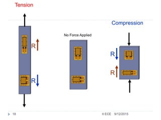 Tension
Compression
No Force Applied
R
R
R
R
9/12/201518 II ECE
 