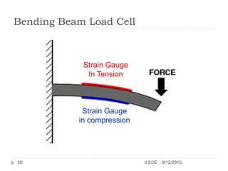 Bending Beam Load Cell
Strain Gauge
In Tension
Strain Gauge
in compression
9/12/201520 II ECE
 
