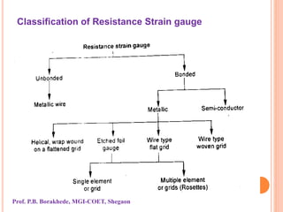 Classification of Resistance Strain gauge
Prof. P.B. Borakhede, MGI-COET, Shegaon
 