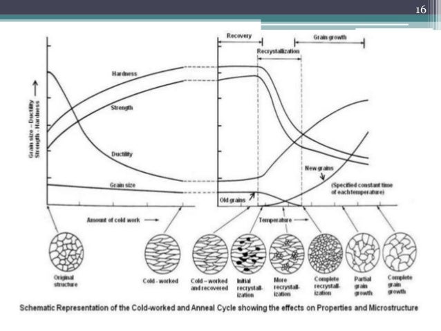 Recrystallization Room Temperature Recrystallization Room Temperature