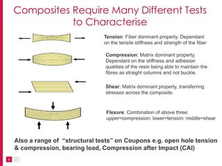 6
Tension: Fiber dominant property. Dependant
on the tensile stiffness and strength of the fiber
Compression: Matrix dominant property.
Dependant on the stiffness and adhesion
qualities of the resin being able to maintain the
fibres as straight columns and not buckle.
Shear: Matrix dominant property, transferring
stresses across the composite.
Flexure: Combination of above three:
upper=compression; lower=tension; middle=shear
Composites Require Many Different Tests
to Characterise
Also a range of “structural tests” on Coupons e.g. open hole tension
& compression, bearing load, Compression after Impact (CAI)
 