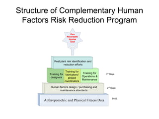 Structure of Complementary Human
 Factors Risk Reduction Program
                            Zero
                         Recordable
                          Injuries
                            Goal




              Real plant risk identification and
                      reduction efforts

                        Training for
          Training for fabricators/    Training for   3rd Stage
           designers                   Operations &
                          project
                                       Maintenance
                       coordinators

           Human factors design / purchasing and      2nd Stage
                 maintenance standards


                                                            BASE
       Anthropometric and Physical Fitness Data
 