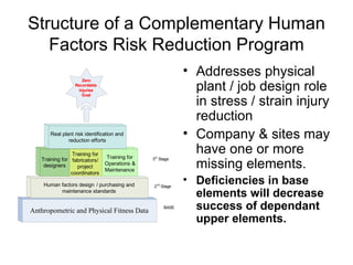 Structure of a Complementary Human
   Factors Risk Reduction Program
                                                           • Addresses physical
                     Zero
                 Recordable
                   Injuries
                     Goal
                                                             plant / job design role
                                                             in stress / strain injury
                                                             reduction
      Real plant risk identification and
              reduction efforts
                                                           • Company & sites may
                Training for
                               Training for
                                                             have one or more
                                                             missing elements.
   Training for fabricators/                  3rd Stage
    designers                  Operations &
                  project
                               Maintenance
                coordinators

    Human factors design / purchasing and     2 nd Stage
                                                           • Deficiencies in base
          maintenance standards
                                                             elements will decrease
Anthropometric and Physical Fitness Data
                                                    BASE     success of dependant
                                                             upper elements.
 