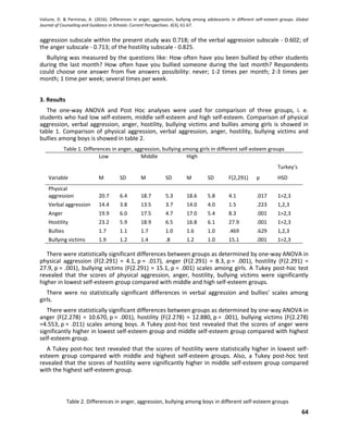 Valiune, D. & Perminas, A. (2016). Differences in anger, aggression, bullying among adolescents in different self-esteem groups. Global
Journal of Counseling and Guidance in Schools: Current Perspectives. 6(3), 61-67.
64
aggression subscale within the present study was 0.718; of the verbal aggression subscale - 0.602; of
the anger subscale - 0.713; of the hostility subscale - 0.825.
Bullying was measured by the questions like: How often have you been bullied by other students
during the last month? How often have you bullied someone during the last month? Respondents
could choose one answer from five answers possibility: never; 1-2 times per month; 2-3 times per
month; 1 time per week; several times per week.
3. Results
The one-way ANOVA and Post Hoc analyses were used for comparison of three groups, i. e.
students who had low self-esteem, middle self-esteem and high self-esteem. Comparison of physical
aggression, verbal aggression, anger, hostility, bullying victims and bullies among girls is showed in
table 1. Comparison of physical aggression, verbal aggression, anger, hostility, bullying victims and
bullies among boys is showed in table 2.
Table 1. Differences in anger, aggression, bullying among girls in different self-esteem groups
Low Middle High
Variable M SD M SD M SD F(2,291) p
Turkey‘s
HSD
Physical
aggression 20.7 6.4 18.7 5.3 18.6 5.8 4.1 .017 1>2,3
Verbal aggression 14.4 3.8 13.5 3.7 14.0 4.0 1.5 .223 1,2,3
Anger 19.9 6.0 17.5 4.7 17.0 5.4 8.3 .001 1>2,3
Hostility 23.2 5.9 18.9 6.5 16.8 6.1 27.9 .001 1>2,3
Bullies 1.7 1.1 1.7 1.0 1.6 1.0 .469 .629 1,2,3
Bullying victims 1.9 1.2 1.4 .8 1.2 1.0 15.1 .001 1>2,3
There were statistically significant differences between groups as determined by one-way ANOVA in
physical aggression (F(2.291) = 4.1, p = .017), anger (F(2.291) = 8.3, p = .001), hostility (F(2.291) =
27.9, p = .001), bullying victims (F(2.291) = 15.1, p = .001) scales among girls. A Tukey post-hoc test
revealed that the scores of physical aggression, anger, hostility, bullying victims were significantly
higher in lowest self-esteem group compared with middle and high self-esteem groups.
There were no statistically significant differences in verbal aggression and bullies’ scales among
girls.
There were statistically significant differences between groups as determined by one-way ANOVA in
anger (F(2.278) = 10.670, p = .001), hostility (F(2.278) = 12.880, p = .001), bullying victims (F(2.278)
=4.553, p = .011) scales among boys. A Tukey post-hoc test revealed that the scores of anger were
significantly higher in lowest self-esteem group and middle self-esteem group compared with highest
self-esteem group.
A Tukey post-hoc test revealed that the scores of hostility were statistically higher in lowest self-
esteem group compared with middle and highest self-esteem groups. Also, a Tukey post-hoc test
revealed that the scores of hostility were significantly higher in middle self-esteem group compared
with the highest self-esteem group.
Table 2. Differences in anger, aggression, bullying among boys in different self-esteem groups
 