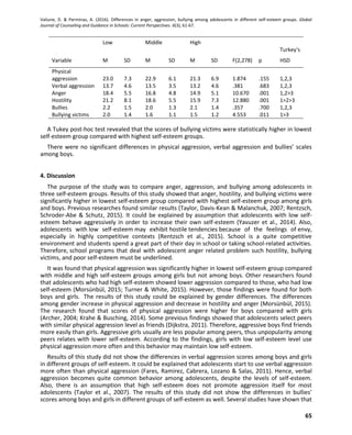 Valiune, D. & Perminas, A. (2016). Differences in anger, aggression, bullying among adolescents in different self-esteem groups. Global
Journal of Counseling and Guidance in Schools: Current Perspectives. 6(3), 61-67.
65
Low Middle High
Variable M SD M SD M SD F(2,278) p
Turkey‘s
HSD
Physical
aggression 23.0 7.3 22.9 6.1 21.3 6.9 1.874 .155 1,2,3
Verbal aggression 13.7 4.6 13.5 3.5 13.2 4.6 .381 .683 1,2,3
Anger 18.4 5.5 16.8 4.8 14.9 5.1 10.670 .001 1,2>3
Hostility 21.2 8.1 18.6 5.5 15.9 7.3 12.880 .001 1>2>3
Bullies 2.2 1.5 2.0 1.3 2.1 1.4 .357 .700 1,2,3
Bullying victims 2.0 1.4 1.6 1.1 1.5 1.2 4.553 .011 1>3
A Tukey post-hoc test revealed that the scores of bullying victims were statistically higher in lowest
self-esteem group compared with highest self-esteem groups.
There were no significant differences in physical aggression, verbal aggression and bullies’ scales
among boys.
4. Discussion
The purpose of the study was to compare anger, aggression, and bullying among adolescents in
three self-esteem groups. Results of this study showed that anger, hostility, and bullying victims were
significantly higher in lowest self-esteem group compared with highest self-esteem group among girls
and boys. Previous researches found similar results (Taylor, Davis-Kean & Malanchuk, 2007; Rentzsch,
Schroder-Abe & Schutz, 2015). It could be explained by assumption that adolescents with low self-
esteem behave aggressively in order to increase their own self-esteem (Yavuzer et al., 2014). Also,
adolescents with low self-esteem may exhibit hostile tendencies because of the feelings of envy,
especially in highly competitive contexts (Rentzsch et al., 2015). School is a quite competitive
environment and students spend a great part of their day in school or taking school-related activities.
Therefore, school programs that deal with adolescent anger related problem such hostility, bullying
victims, and poor self-esteem must be underlined.
It was found that physical aggression was significantly higher in lowest self-esteem group compared
with middle and high self-esteem groups among girls but not among boys. Other researchers found
that adolescents who had high self-esteem showed lower aggression compared to those, who had low
self-esteem (Morsünbül, 2015; Turner & White, 2015). However, those findings were found for both
boys and girls. The results of this study could be explained by gender differences. The differences
among gender increase in physical aggression and decrease in hostility and anger (Morsünbül, 2015).
The research found that scores of physical aggression were higher for boys compared with girls
(Archer, 2004; Krahe & Busching, 2014). Some previous findings showed that adolescents select peers
with similar physical aggression level as friends (Dijkstra, 2011). Therefore, aggressive boys find friends
more easily than girls. Aggressive girls usually are less popular among peers, thus unpopularity among
peers relates with lower self-esteem. According to the findings, girls with low self-esteem level use
physical aggression more often and this behavior may maintain low self-esteem.
Results of this study did not show the differences in verbal aggression scores among boys and girls
in different groups of self-esteem. It could be explained that adolescents start to use verbal aggression
more often than physical aggression (Fares, Ramirez, Cabrera, Lozano & Salas, 2011). Hence, verbal
aggression becomes quite common behavior among adolescents, despite the levels of self-esteem.
Also, there is an assumption that high self-esteem does not promote aggression itself for most
adolescents (Taylor et al., 2007). The results of this study did not show the differences in bullies’
scores among boys and girls in different groups of self-esteem as well. Several studies have shown that
 