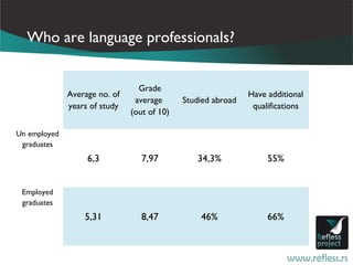 Who are language professionals?


                                 Grade
              Average no. of                                  Have additional
                                average      Studied abroad
              years of study                                   qualifications
                               (out of 10)

Un employed
 graduates
                   6,3            7,97          34,3%              55%


 Employed
 graduates
                  5,31            8,47           46%               66%
 