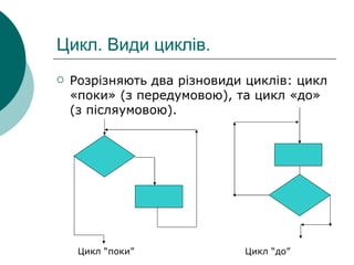 Цикл. Види циклів. Розрізняють два різновиди циклів: цикл «поки» (з передумовою), та цикл «до» (з післяумовою).  Цикл “поки” Цикл “до” 