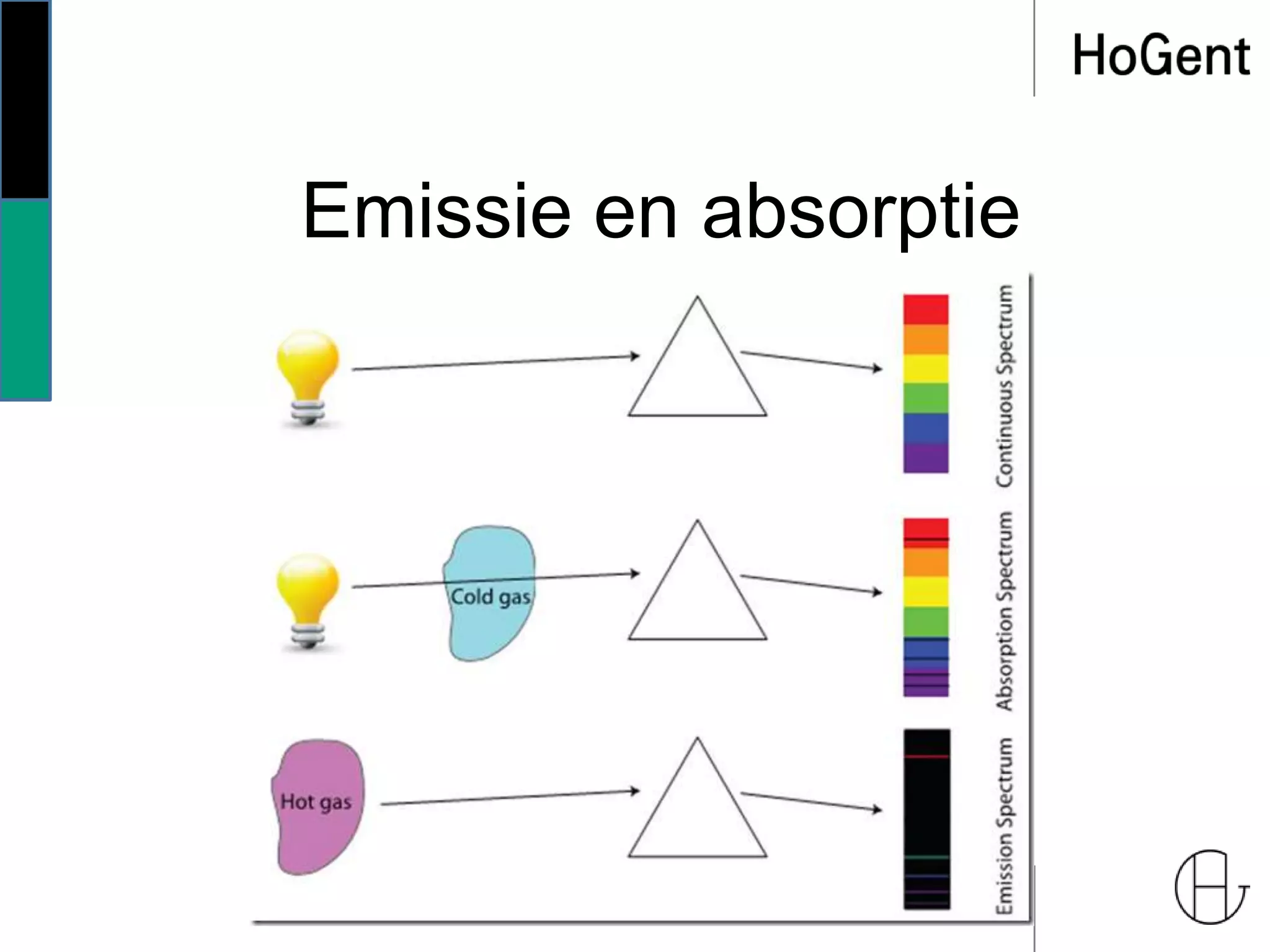 Emissie en absorptie
 
