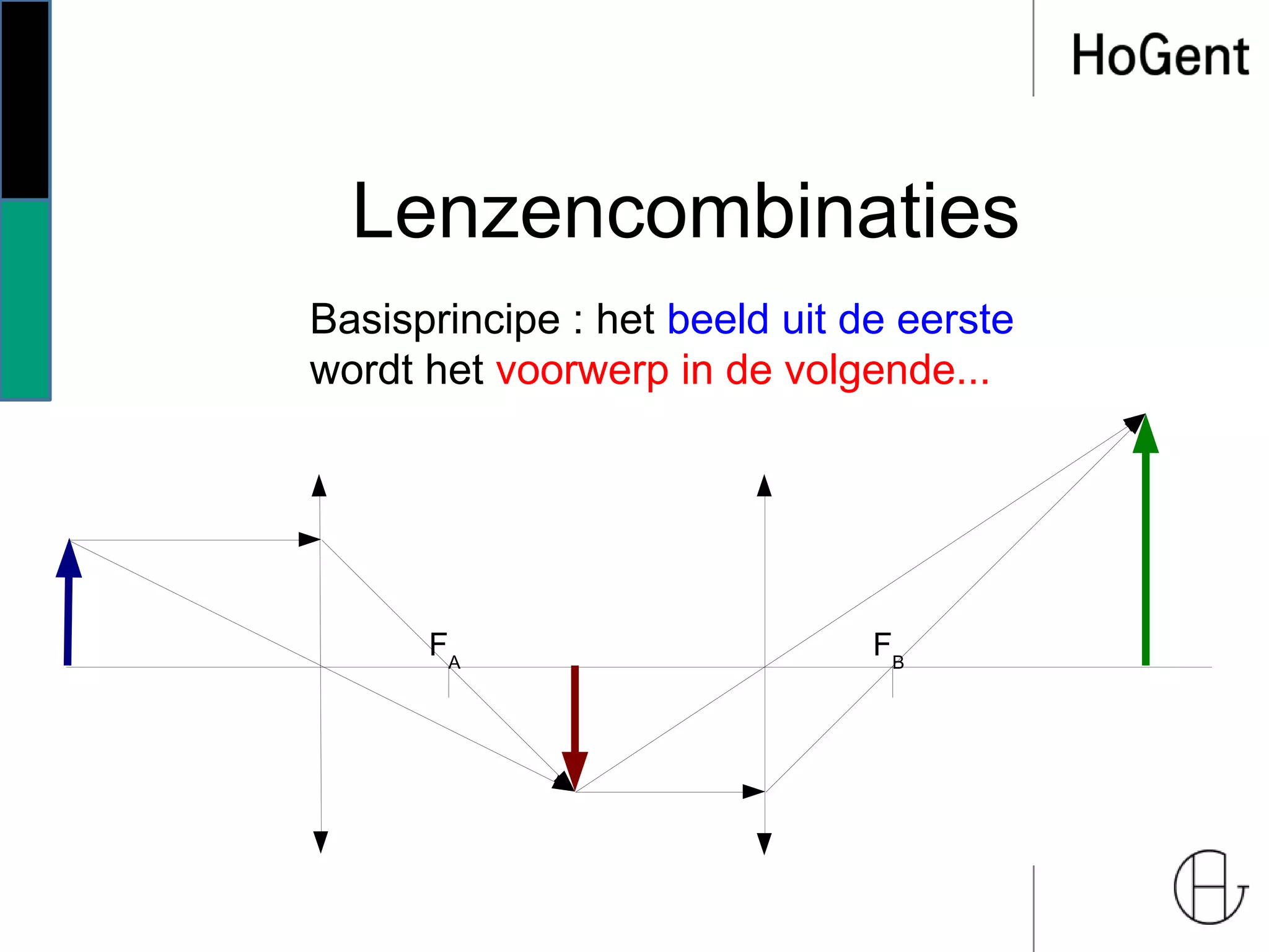 Lenzencombinaties
Basisprincipe : het beeld uit de eerste
wordt het voorwerp in de volgende...
FA
FB
 