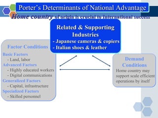 Porter’s Determinants of National Advantage
    Home country of origin is crucial to International success
                              Related & Supporting
                                    Industries
                    - Japanese cameras & copiers
  Factor Conditions - Italian shoes & leather
Basic Factors
  - Land, labor                                          Demand
Advanced Factors                                        Conditions
  - Highly educated workers                          Home country may
  - Digital communications                           support scale efficient
Generalized Factors                                  operations by itself
  - Capital, infrastructure
Specialized Factors
  - Skilled personnel
 