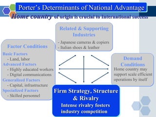 Porter’s Determinants of National Advantage
    Home country of origin is crucial to International success
                           Related & Supporting
                                 Industries
                          - Japanese cameras & copiers
  Factor Conditions       - Italian shoes & leather
Basic Factors
  - Land, labor                                        Demand
Advanced Factors                                     Conditions
  - Highly educated workers                       Home country may
  - Digital communications                        support scale efficient
Generalized Factors                               operations by itself
  - Capital, infrastructure
Specialized Factors         Firm Strategy, Structure
  - Skilled personnel
                                  & Rivalry
                            Intense rivalry fosters
                            industry competition
 