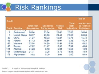 Risk Rankings
                                                                              Total of
       Credit
                                                                        Total   and Access
                         Total Risk Economic Political                  Debt    to Finance
      Rank Country      Assessment Performance Risk                  Indicators Indicators
        1  Luxembourg 99.51          25.00     24.51                  20.00        30.00
        2  Switzerland    98.84      23.84     25.00                  20.00        30.00
        3  United States 98.37       23.96     24.41                  20.00        30.00
       40  China          71.27      18.93     16.87                  19.73        15.74
       55  Poland         57.12      18.56     13.97                   9.36        15.23
       63  Vietnam        52.04      14.80     11.91                  18.51         6.82
       86  Russia         42.62      11.47      8.33                  17.99         4.83
      114  Albania        34.23        8.48     5.04                  19.62         1.09
      161  Mozambique 21.71            3.28     2.75                  13.85         1.83
      178  Afghanistan     3.92        0.00     3.04                   0.00         0.88




Exhibit 7.3   A Sample of International Country Risk Rankings
Source: Adapted from worldbank.org/html/prddr/trans/so96/art7.htm.
 