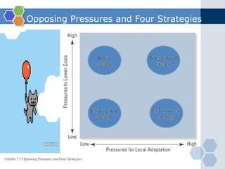 Opposing Pressures and Four Strategies




Exhibit 7.5 Opposing Pressures and Four Strategies
 
