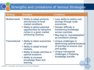 Strengths and Limitations of Various Strategies

       Strategy                 Strengths                         Limitations

      Multidomestic • Ability to adapt products                     • Less ability to realize cost
                      and services to local                           savings through scale
                      market conditions.                              economies.
                    • Ability to detect potential                   • Greater difficulty in
                      opportunities for attractive                    transferring knowledge
                      niches in a given market,                       across countries.
                      enhancing revenue.                            • May lead to “overadaptation”
                                                                      as conditions change.
      Transnational •               Ability to attain economies • Unique challenges in
                                    of scale.                         determining optimal locations
                                •   Ability to adapt to local         of activities to ensure cost
                                    markets.                          and quality.
                                •   Ability to locate activities in • Unique managerial
                                    optimal locations.                challenges in fostering
                                •   Ability to increase               knowledge transfer.
                                    knowledge flows and
                                    learning.
Exhibit 7.6 Strengths and Limitations of Various Strategies
 