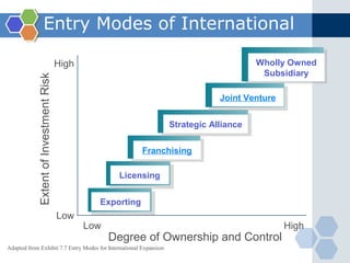 Entry Modes of International
                     Expansion
                                        High                                            Wholly Owned
                                                                                         Subsidiary
            Extent of Investment Risk



                                                                               Joint Venture


                                                                   Strategic Alliance

                                                             Franchising

                                                      Licensing


                                                 Exporting
                                        Low
                                               Low                                             High
                                                     Degree of Ownership and Control
Adapted from Exhibit 7.7 Entry Modes for International Expansion
 