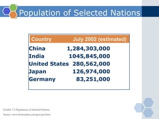 Population of Selected Nations


                          Country             July 2002 (estimated)
                       China       1,284,303,000
                       India        1045,845,000
                       United States 280,562,000
                       Japan         126,974,000
                       Germany        83,251,000




Exhibit 7.2 Populations of Selected Nations
Source: www.brainyatlas.com/geos/gm.html.
 