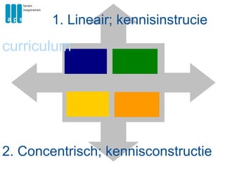 curriculum 1. Lineair; kennisinstrucie 2. Concentrisch; kennisconstructie 
