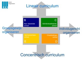 Groepsgewijs organiseren Individugericht organiseren Lineair curriculum Concentrisch curriculum B Neo- klassikale school C Geïndividualiseerde school Ontwikkelings-school D Gemeenschaps-school E 
