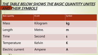 THE TABLE BELOW SHOWS THE BASIC QUANTITY UNITES
AND THEIR SYMBOLS
Basic quantity SI unit Symbol
Mass Kilogram kg
Length Metre. m
Time Second s
Temperature Kelvin K
Electric current Ampere A
 