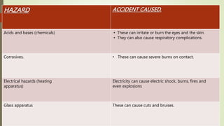 HAZARD ACCIDENT CAUSED.
Acids and bases (chemicals) ▪ These can irritate or burn the eyes and the skin.
▪ They can also cause respiratory complications.
Corrosives. • These can cause severe burns on contact.
Electrical hazards (heating
apparatus)
Electricity can cause electric shock, burns, fires and
even explosions
Glass apparatus These can cause cuts and bruises.
 