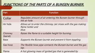 FUNCTIONS OF THE PARTS OF A BUNSEN BURNER.
Part Function
Collar Regulates amount of air entering the Bunsen burner through
the air hole.
Air hole Allows air to enter the chimney. (air mixes with the gas making
flame hotter and
blue.
Chimney
(barrel)
Raises the flame to a suitable height for burning.
Base Supports the Bunsen burner and prevent it from toppling.
Gas hose The flexible hose pipe connects the Bunsen burner and the gas
tap.
Flame A hot glowing mass of ignited gas that is generated by
 