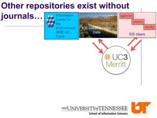 ICE Collectors
ICE Users
Information
Center for
the
Environment
(ICE) UC
Davis
ICE Collects Water
Data
ICE Users
agencies
citizens
faculty
Other repositories exist without
journals…
 