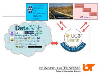 ICE Collectors
ICE Users
Information
Center for
the
Environment
(ICE) UC
Davis ICE Collects Water
Data
ICE Users
agencies
citizens
faculty
Investigator Toolkit
 