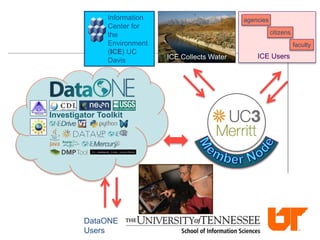 ICE Collectors
ICE Users
DataONE
Users
Information
Center for
the
Environment
(ICE) UC
Davis ICE Collects Water
Data
ICE Users
agencies
citizens
faculty
Investigator Toolkit
 