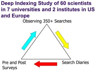 Deep Indexing Study of 60 scientists
in 7 universities and 2 institutes in US
and Europe
Observing 350+ Searches
Pre and Post
Surveys
Search Diaries
 