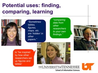 to “be inspired
by how other
researchers set
up figures and
tables”
Potential uses: finding,
comparing, learning
“Sometimes
tables,
figures,
maps, etc.
are ‘hidden’ in
other
papers.”
“comparing
data from
other
researchers
to your own
findings.”
 