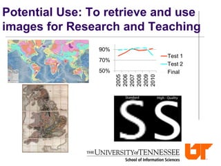 Potential Use: To retrieve and use
images for Research and Teaching
50%
70%
90%
2005
2006
2007
2008
2009
2010
Test 1
Test 2
Final
 