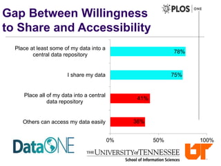 36%
41%
75%
78%
0% 50% 100%
Others can access my data easily
Place all of my data into a central
data repository
I share my data
Place at least some of my data into a
central data repository
Gap Between Willingness
to Share and Accessibility
 