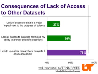 0% 50% 100%
I would use other researchers' datasets if
easily accessible
Lack of access to data has restricted my
ability to answer scientific questions
Lack of access to data is a major
impediment to the progress of science
78%
84%
50%
27%
50%
Consequences of Lack of Access
to Other Datasets
 