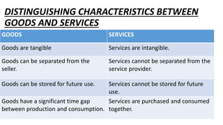 DISTINGUISHING CHARACTERISTICS BETWEEN
GOODS AND SERVICES
GOODS SERVICES
Goods are tangible Services are intangible.
Goods can be separated from the
seller.
Services cannot be separated from the
service provider.
Goods can be stored for future use. Services cannot be stored for future
use.
Goods have a significant time gap
between production and consumption.
Services are purchased and consumed
together.
 