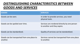 DISTINGUISHING CHARACTERISTICS BETWEEN
GOODS AND SERVICES
GOODS SERVICES
Goods can be seen. In order to provide services, you need
physical tools.
Goods can be spoiled over time. Services are rendered directly by one person
to another and they expire.
Goods can be standardized. Quality of services can be standardized.
Goods can be transported from one place to
another.
Services cannot be transported from one place
to another.
 